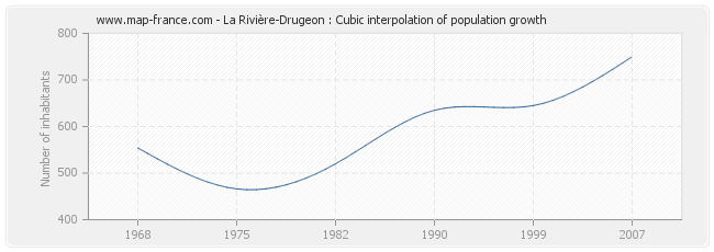 La Rivière-Drugeon : Cubic interpolation of population growth